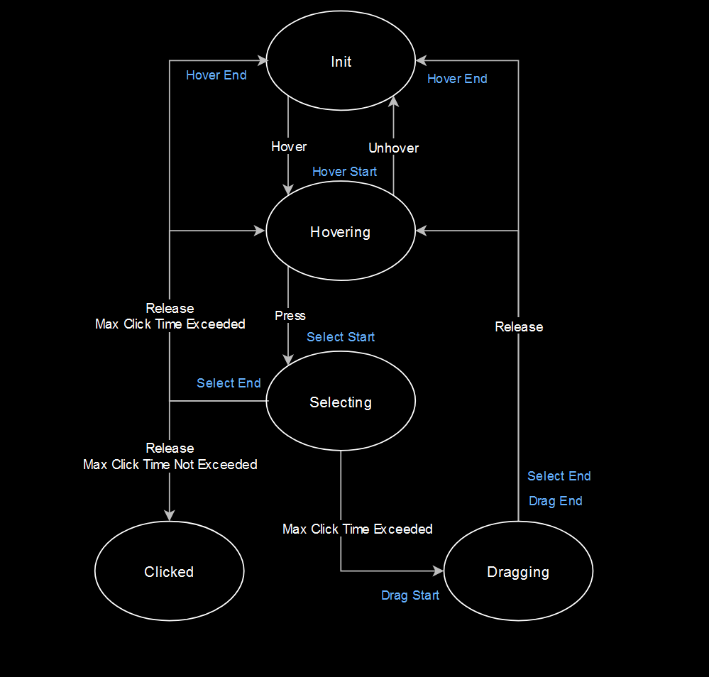 Interactable State Machine